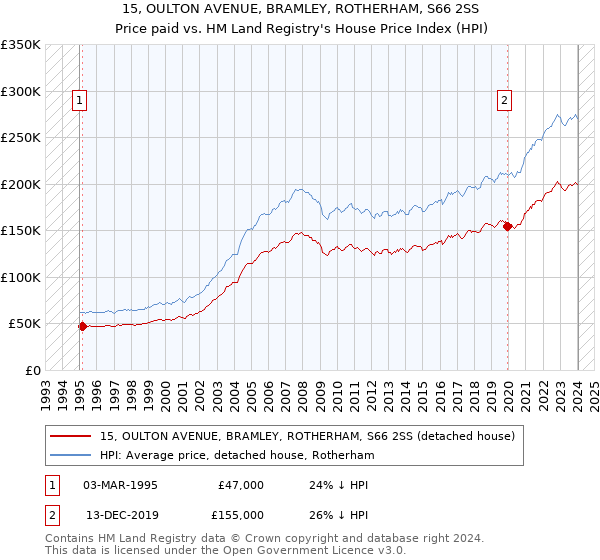 15, OULTON AVENUE, BRAMLEY, ROTHERHAM, S66 2SS: Price paid vs HM Land Registry's House Price Index