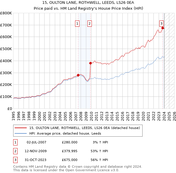 15, OULTON LANE, ROTHWELL, LEEDS, LS26 0EA: Price paid vs HM Land Registry's House Price Index