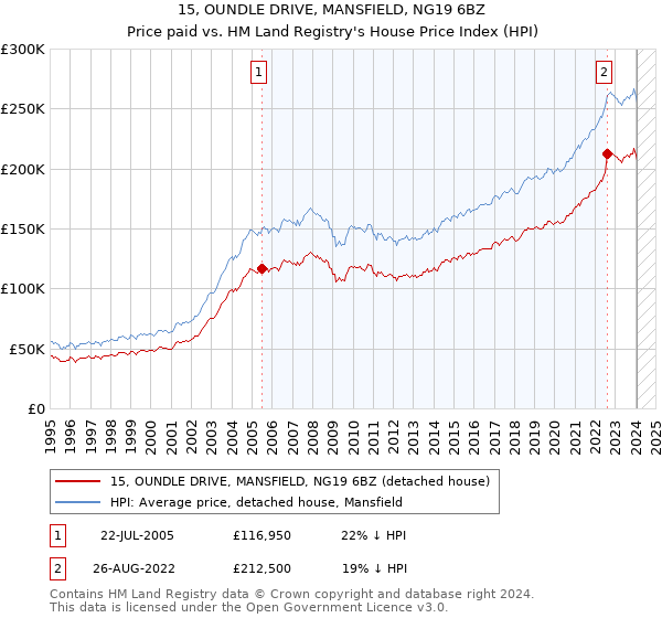 15, OUNDLE DRIVE, MANSFIELD, NG19 6BZ: Price paid vs HM Land Registry's House Price Index