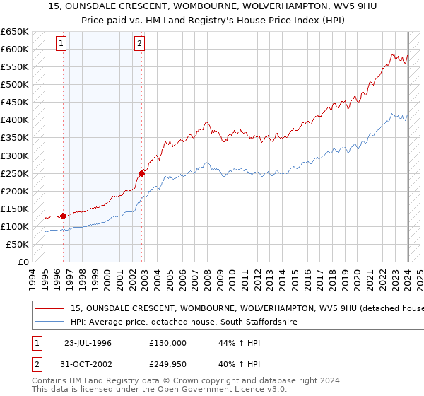 15, OUNSDALE CRESCENT, WOMBOURNE, WOLVERHAMPTON, WV5 9HU: Price paid vs HM Land Registry's House Price Index