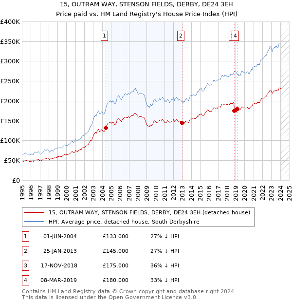 15, OUTRAM WAY, STENSON FIELDS, DERBY, DE24 3EH: Price paid vs HM Land Registry's House Price Index