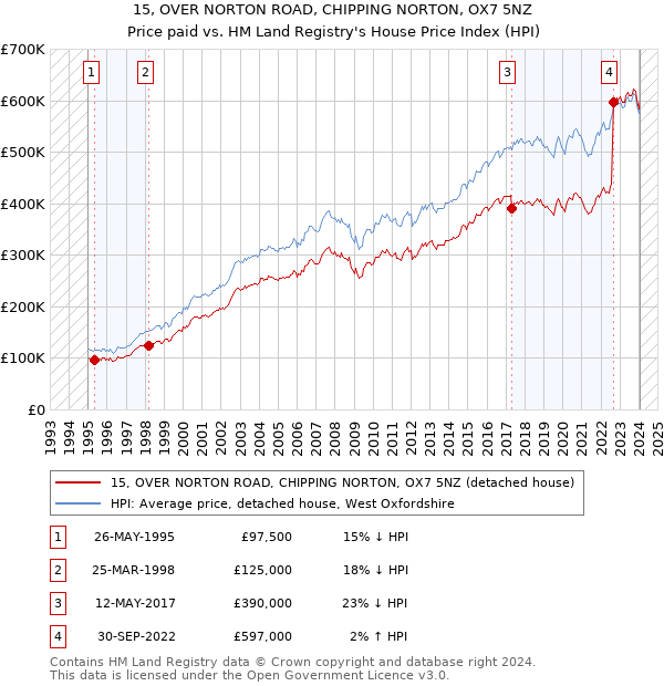 15, OVER NORTON ROAD, CHIPPING NORTON, OX7 5NZ: Price paid vs HM Land Registry's House Price Index