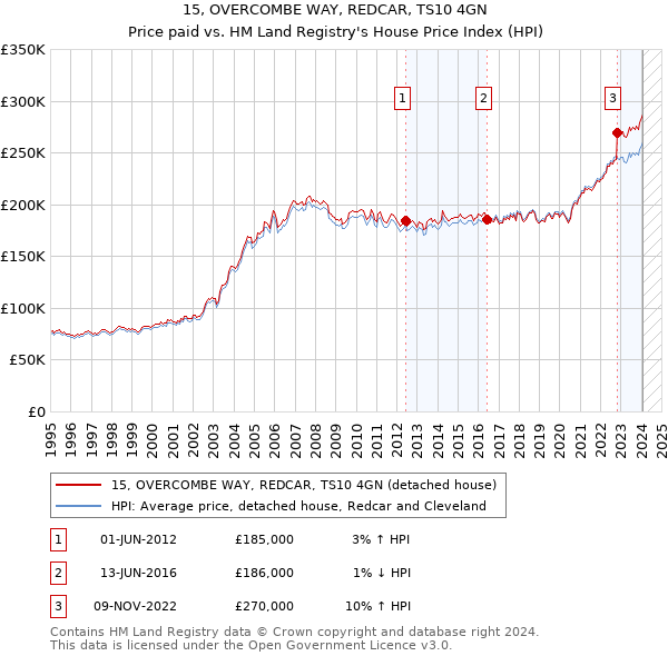 15, OVERCOMBE WAY, REDCAR, TS10 4GN: Price paid vs HM Land Registry's House Price Index