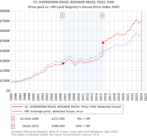 15, OVERDOWN ROAD, BOGNOR REGIS, PO22 7HW: Price paid vs HM Land Registry's House Price Index