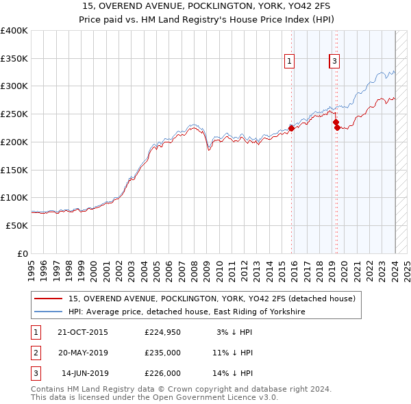 15, OVEREND AVENUE, POCKLINGTON, YORK, YO42 2FS: Price paid vs HM Land Registry's House Price Index
