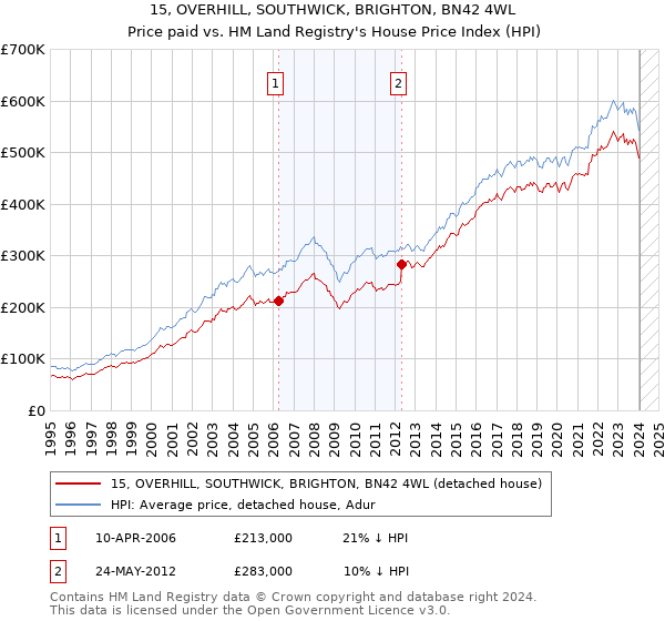 15, OVERHILL, SOUTHWICK, BRIGHTON, BN42 4WL: Price paid vs HM Land Registry's House Price Index