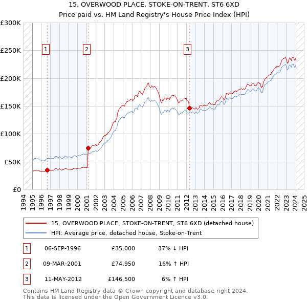 15, OVERWOOD PLACE, STOKE-ON-TRENT, ST6 6XD: Price paid vs HM Land Registry's House Price Index