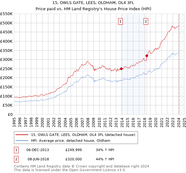 15, OWLS GATE, LEES, OLDHAM, OL4 3FL: Price paid vs HM Land Registry's House Price Index