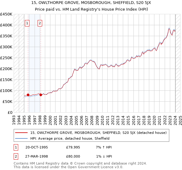 15, OWLTHORPE GROVE, MOSBOROUGH, SHEFFIELD, S20 5JX: Price paid vs HM Land Registry's House Price Index