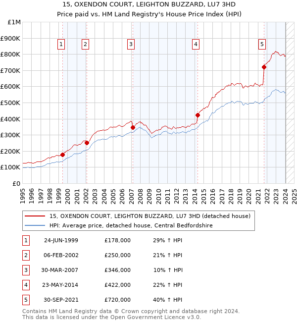 15, OXENDON COURT, LEIGHTON BUZZARD, LU7 3HD: Price paid vs HM Land Registry's House Price Index