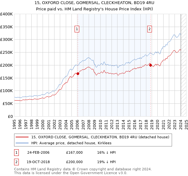 15, OXFORD CLOSE, GOMERSAL, CLECKHEATON, BD19 4RU: Price paid vs HM Land Registry's House Price Index