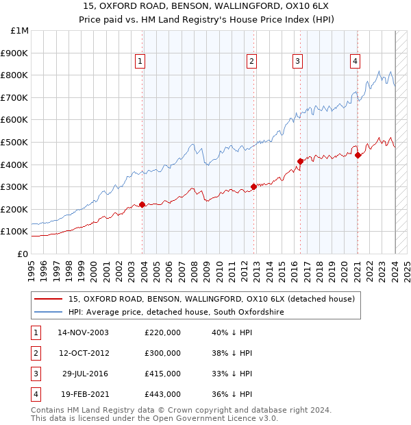 15, OXFORD ROAD, BENSON, WALLINGFORD, OX10 6LX: Price paid vs HM Land Registry's House Price Index