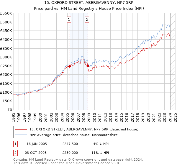 15, OXFORD STREET, ABERGAVENNY, NP7 5RP: Price paid vs HM Land Registry's House Price Index