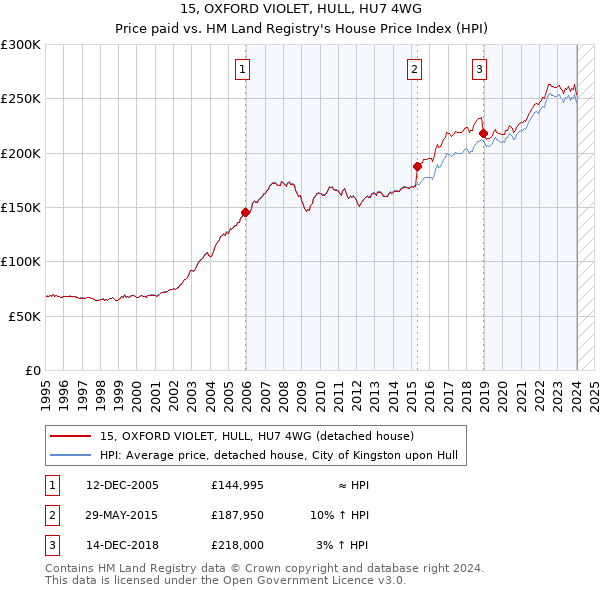 15, OXFORD VIOLET, HULL, HU7 4WG: Price paid vs HM Land Registry's House Price Index