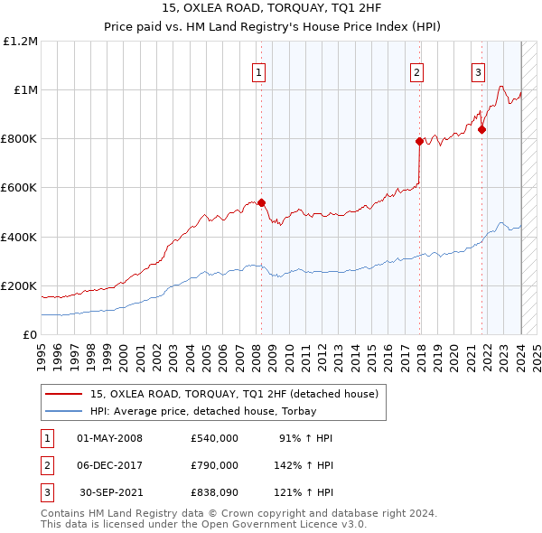 15, OXLEA ROAD, TORQUAY, TQ1 2HF: Price paid vs HM Land Registry's House Price Index