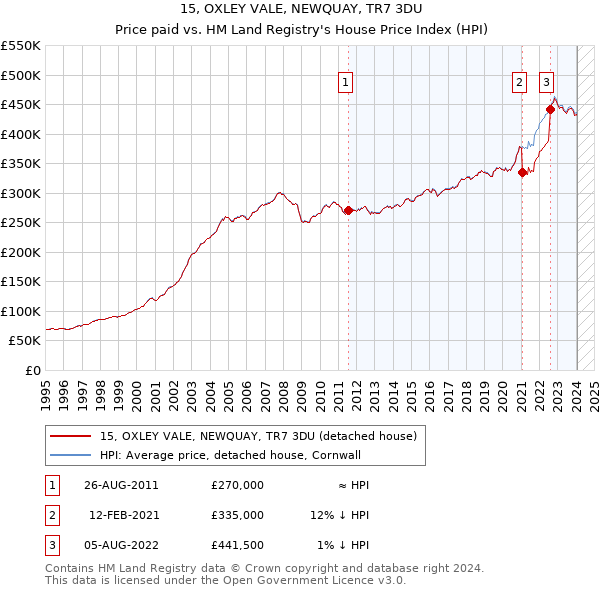 15, OXLEY VALE, NEWQUAY, TR7 3DU: Price paid vs HM Land Registry's House Price Index
