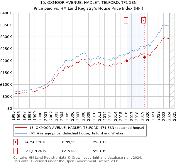 15, OXMOOR AVENUE, HADLEY, TELFORD, TF1 5SN: Price paid vs HM Land Registry's House Price Index