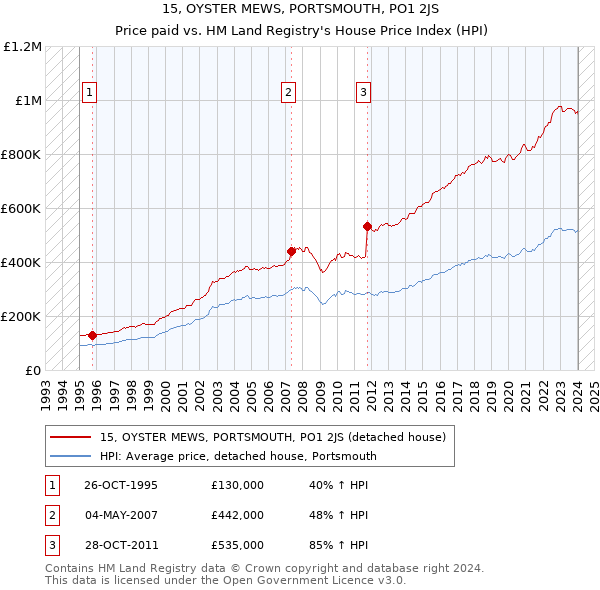 15, OYSTER MEWS, PORTSMOUTH, PO1 2JS: Price paid vs HM Land Registry's House Price Index