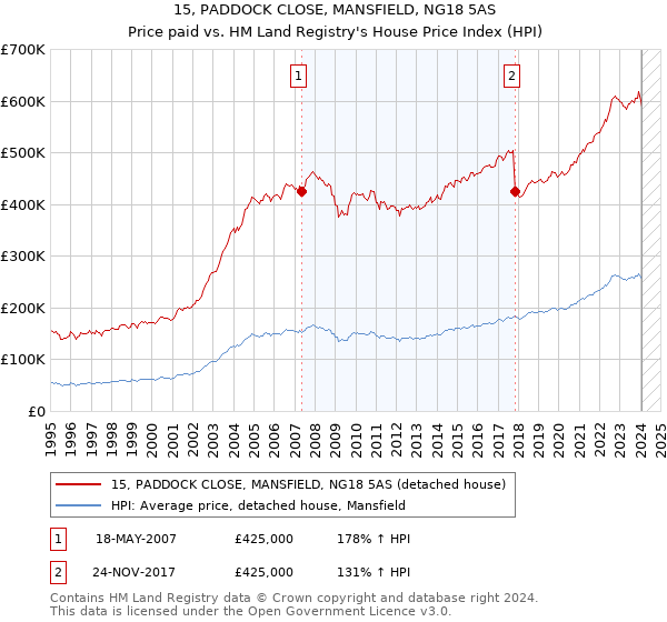 15, PADDOCK CLOSE, MANSFIELD, NG18 5AS: Price paid vs HM Land Registry's House Price Index