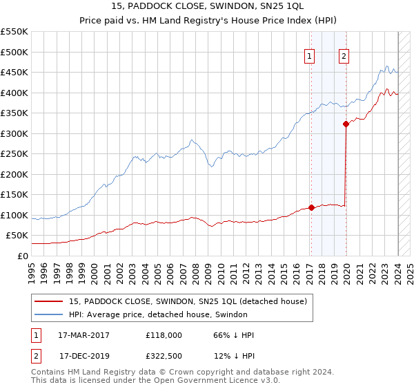 15, PADDOCK CLOSE, SWINDON, SN25 1QL: Price paid vs HM Land Registry's House Price Index