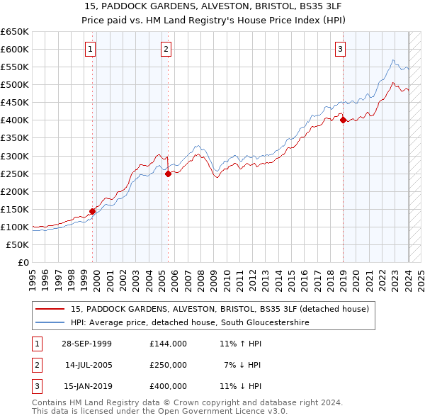 15, PADDOCK GARDENS, ALVESTON, BRISTOL, BS35 3LF: Price paid vs HM Land Registry's House Price Index