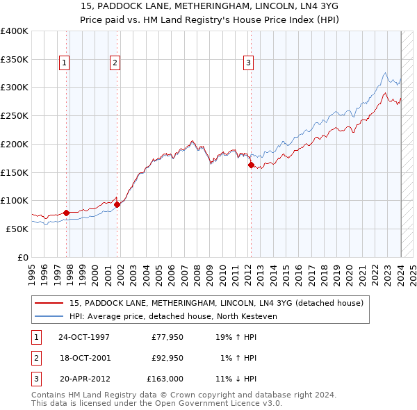 15, PADDOCK LANE, METHERINGHAM, LINCOLN, LN4 3YG: Price paid vs HM Land Registry's House Price Index