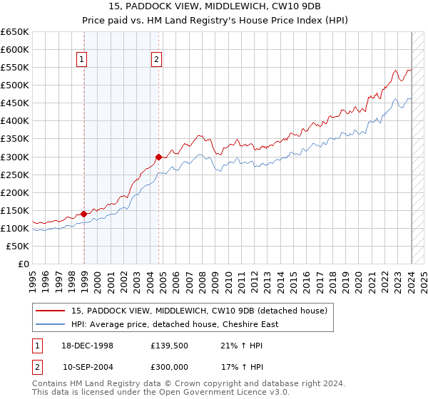 15, PADDOCK VIEW, MIDDLEWICH, CW10 9DB: Price paid vs HM Land Registry's House Price Index