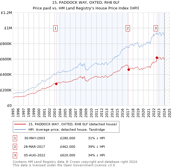 15, PADDOCK WAY, OXTED, RH8 0LF: Price paid vs HM Land Registry's House Price Index
