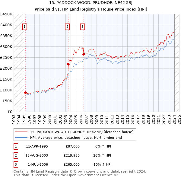 15, PADDOCK WOOD, PRUDHOE, NE42 5BJ: Price paid vs HM Land Registry's House Price Index