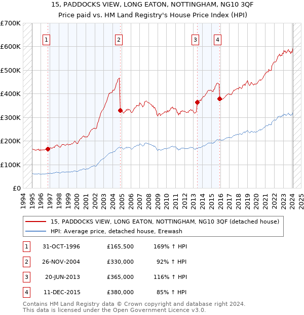 15, PADDOCKS VIEW, LONG EATON, NOTTINGHAM, NG10 3QF: Price paid vs HM Land Registry's House Price Index