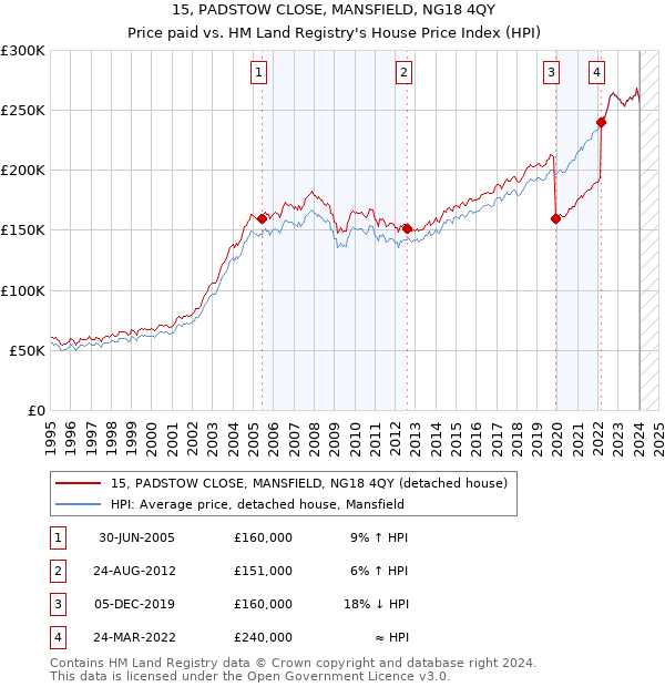 15, PADSTOW CLOSE, MANSFIELD, NG18 4QY: Price paid vs HM Land Registry's House Price Index