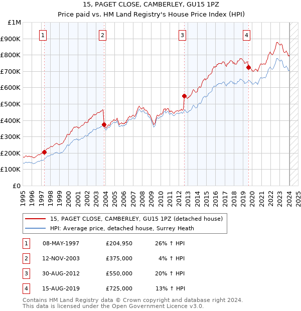 15, PAGET CLOSE, CAMBERLEY, GU15 1PZ: Price paid vs HM Land Registry's House Price Index