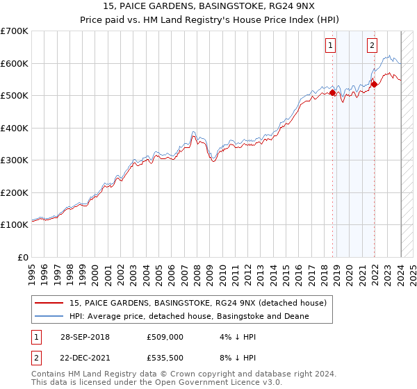 15, PAICE GARDENS, BASINGSTOKE, RG24 9NX: Price paid vs HM Land Registry's House Price Index