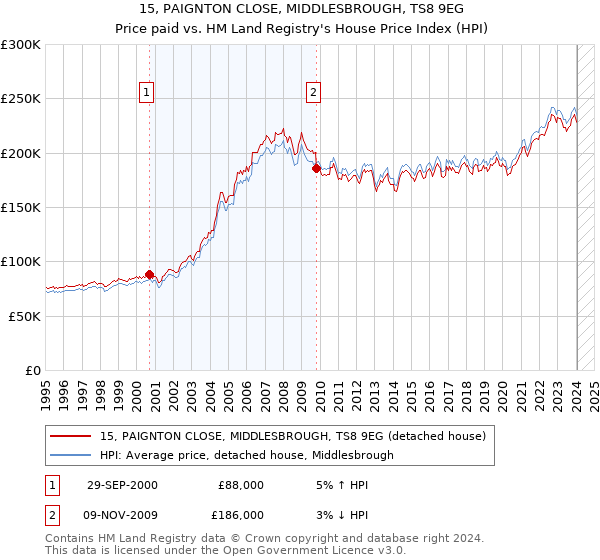 15, PAIGNTON CLOSE, MIDDLESBROUGH, TS8 9EG: Price paid vs HM Land Registry's House Price Index