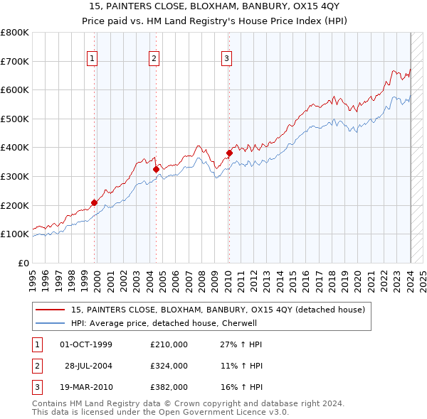 15, PAINTERS CLOSE, BLOXHAM, BANBURY, OX15 4QY: Price paid vs HM Land Registry's House Price Index