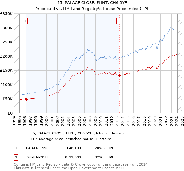 15, PALACE CLOSE, FLINT, CH6 5YE: Price paid vs HM Land Registry's House Price Index