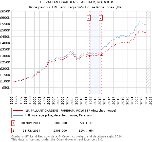 15, PALLANT GARDENS, FAREHAM, PO16 8TP: Price paid vs HM Land Registry's House Price Index
