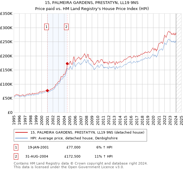 15, PALMEIRA GARDENS, PRESTATYN, LL19 9NS: Price paid vs HM Land Registry's House Price Index