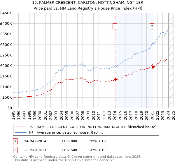15, PALMER CRESCENT, CARLTON, NOTTINGHAM, NG4 1ER: Price paid vs HM Land Registry's House Price Index