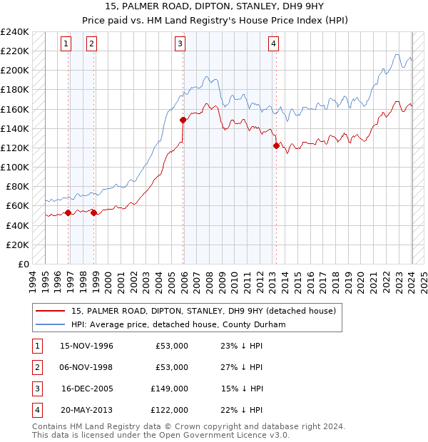 15, PALMER ROAD, DIPTON, STANLEY, DH9 9HY: Price paid vs HM Land Registry's House Price Index
