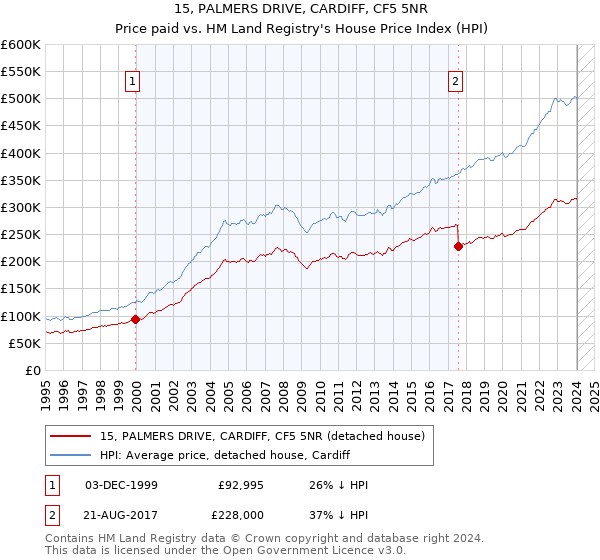 15, PALMERS DRIVE, CARDIFF, CF5 5NR: Price paid vs HM Land Registry's House Price Index