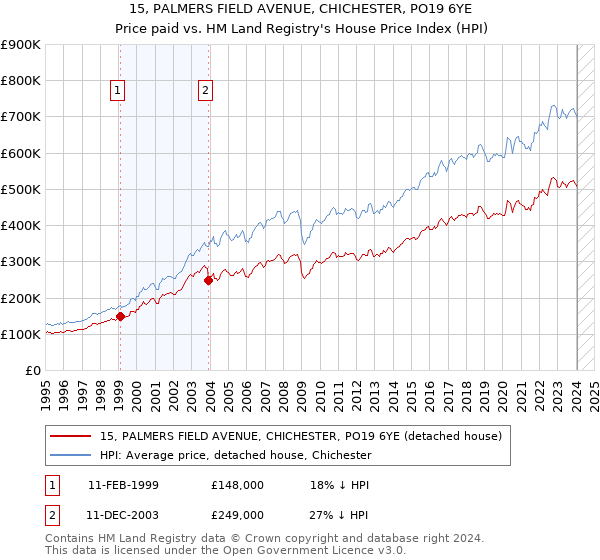 15, PALMERS FIELD AVENUE, CHICHESTER, PO19 6YE: Price paid vs HM Land Registry's House Price Index