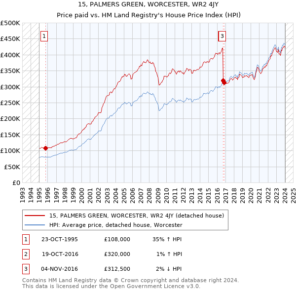 15, PALMERS GREEN, WORCESTER, WR2 4JY: Price paid vs HM Land Registry's House Price Index