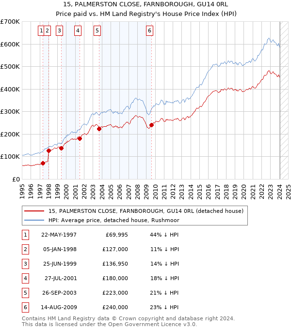 15, PALMERSTON CLOSE, FARNBOROUGH, GU14 0RL: Price paid vs HM Land Registry's House Price Index