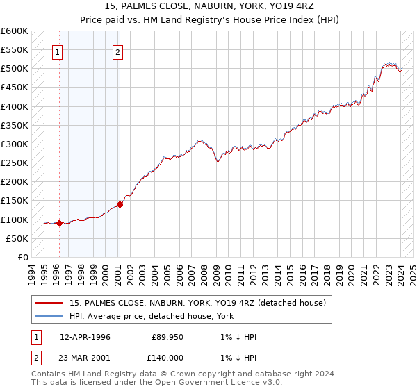 15, PALMES CLOSE, NABURN, YORK, YO19 4RZ: Price paid vs HM Land Registry's House Price Index