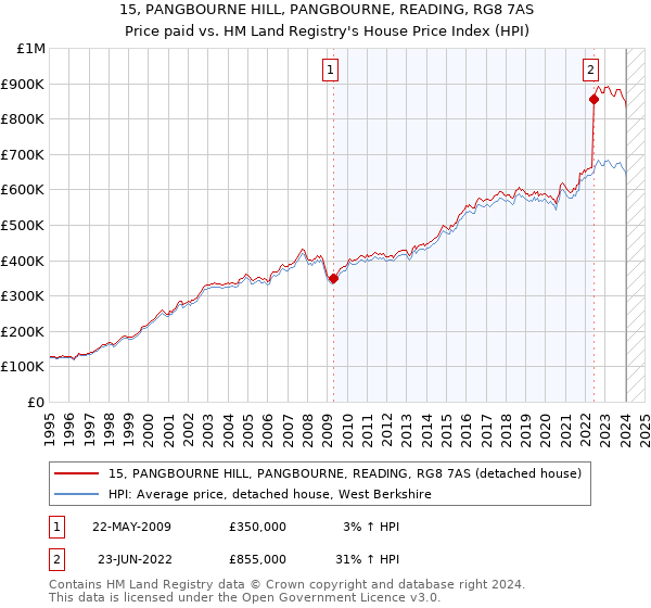 15, PANGBOURNE HILL, PANGBOURNE, READING, RG8 7AS: Price paid vs HM Land Registry's House Price Index