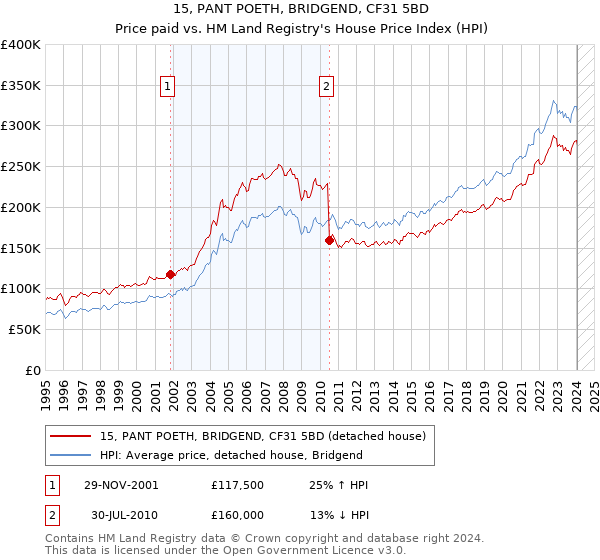 15, PANT POETH, BRIDGEND, CF31 5BD: Price paid vs HM Land Registry's House Price Index