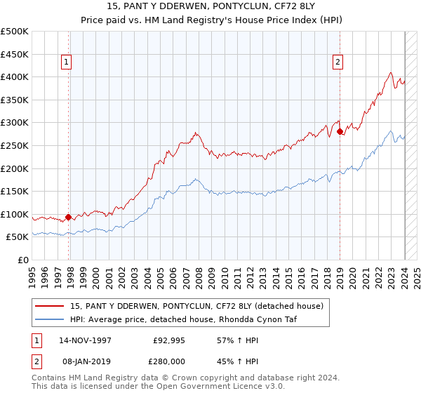 15, PANT Y DDERWEN, PONTYCLUN, CF72 8LY: Price paid vs HM Land Registry's House Price Index