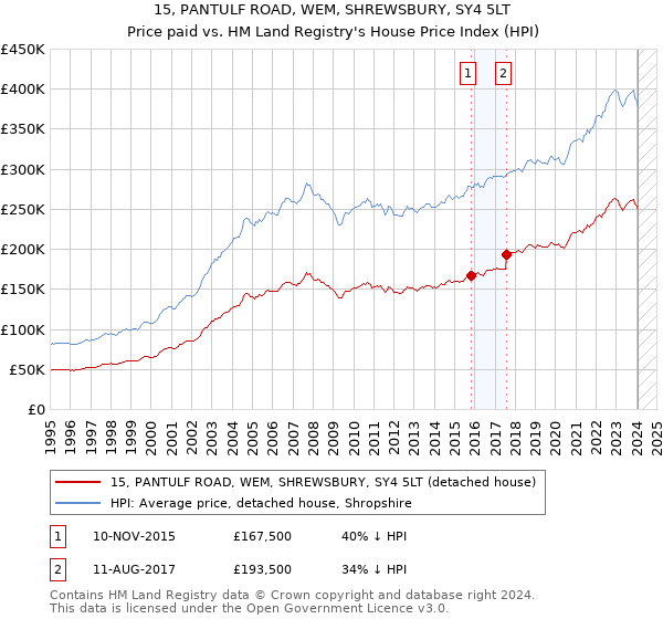 15, PANTULF ROAD, WEM, SHREWSBURY, SY4 5LT: Price paid vs HM Land Registry's House Price Index