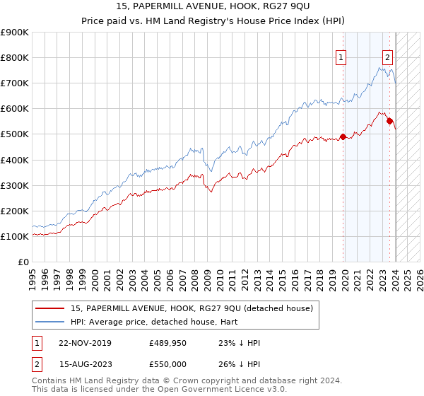 15, PAPERMILL AVENUE, HOOK, RG27 9QU: Price paid vs HM Land Registry's House Price Index